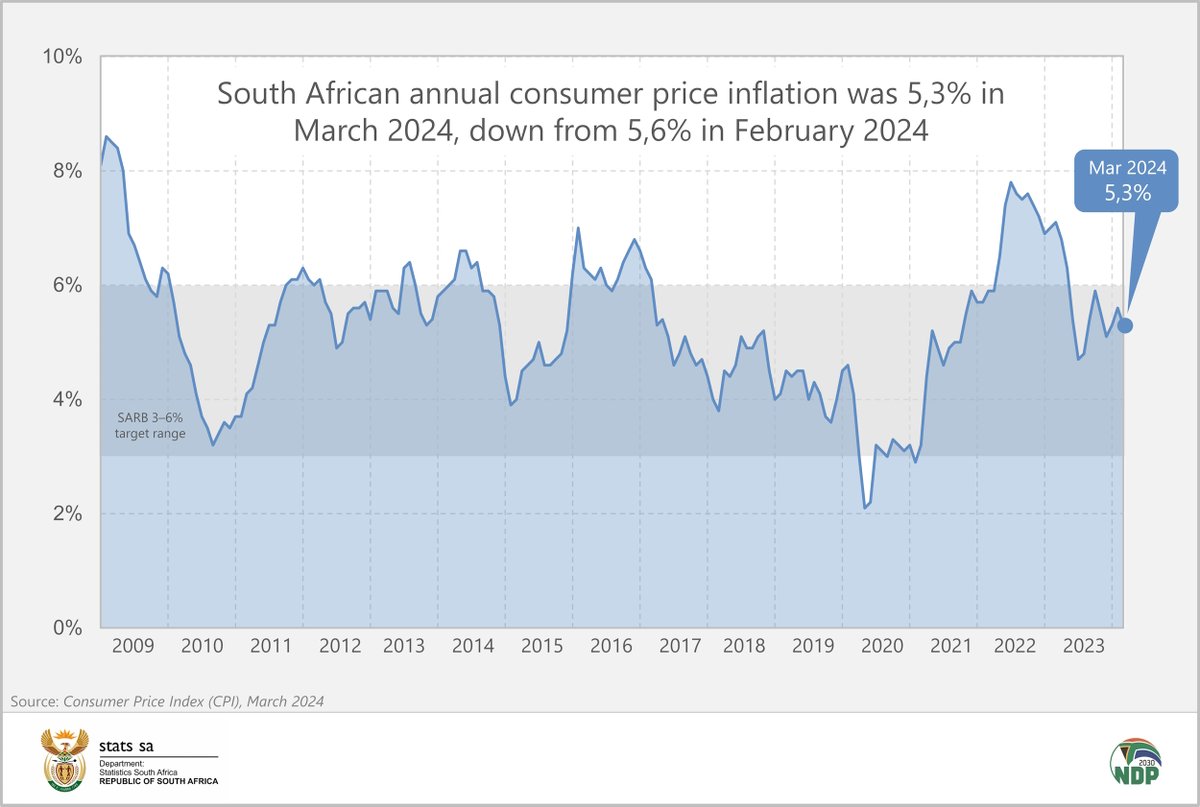 Following a two-month upswing, headline inflation softened to 5,3% in March from 5,6% in February. Listen here for more: soundcloud.com/statssa/cpi-ma… #CPI #StatsSA