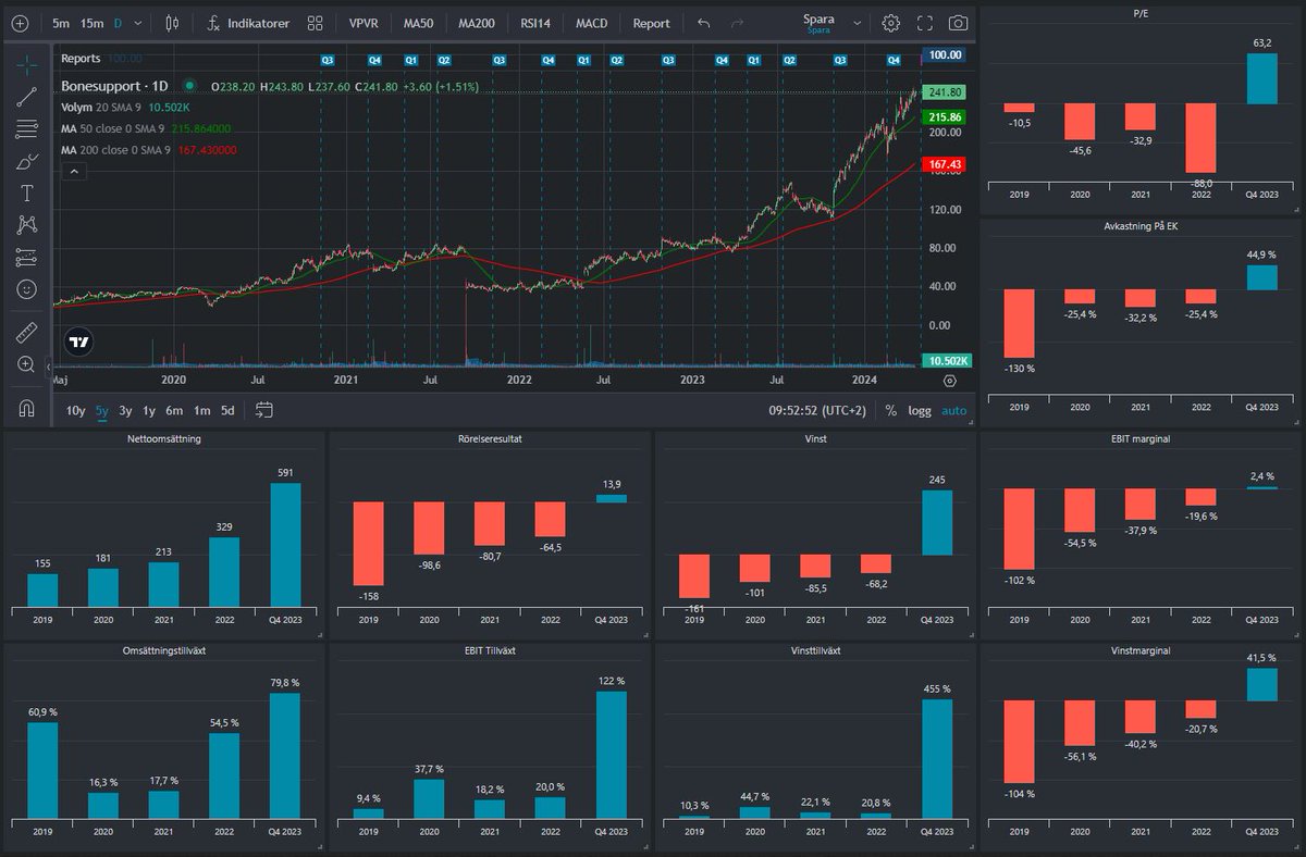 Börsraketen Bonesupport $BONEX, tillika mitt bäst presterande innehav de senaste åren, släpper sin kvartalsrapport nästa vecka. Aktien är allt annat än billig på rapporterade siffror men man behöver inte titta långt in i framtiden för att det ska se mer rimligt ut. 🔮