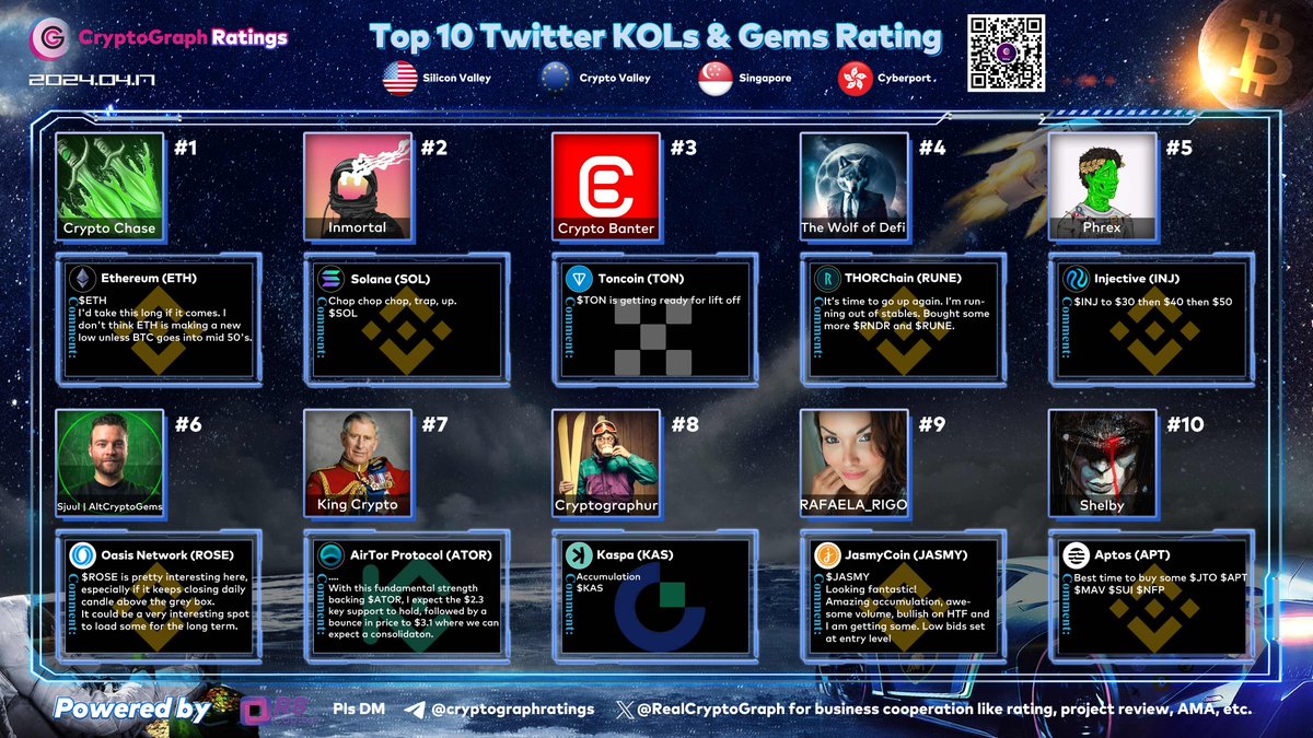 Top10 Twitter KOLs & Gems Rating Apr. 17 1 $ETH @Crypto_Chase 2 $SOL @inmortalcrypto 3 $TON @crypto_banter 4 $RUNE @thewolfofdefi 5 $INJ @cryptophrex 6 $ROSE @AltCryptoGems 7 $ATOR @__kingcrypto__ 8 $KAS @Cryptographur 9 $JASMY @RAFAELA_RIGO_ 10 $APT @CryptoNewton