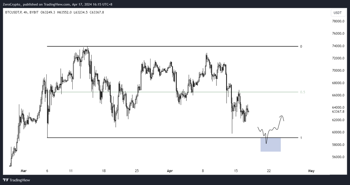 ZeroTrades_'s tweet photo. Been a while but probably the most logical thing for #Bitcoin https://t.co/lmhSwVeMyw