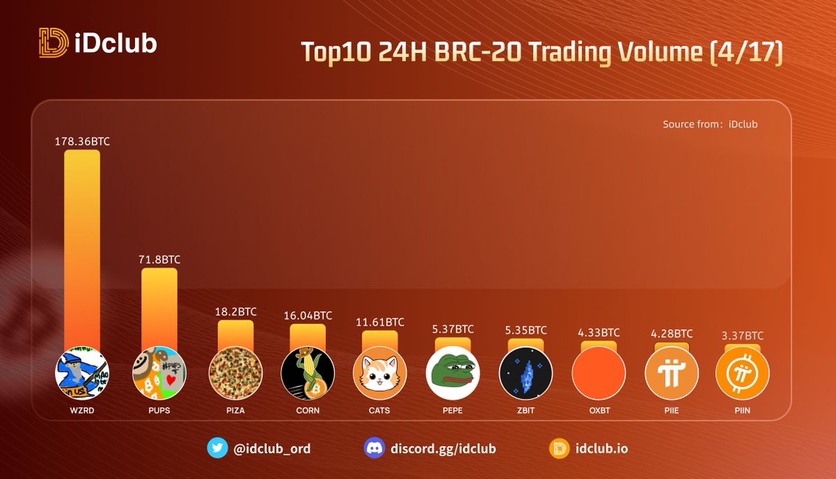 📊Top 10 BRC-20 Trading Volumes Last 24 Hours!

🚀' $WZRD' overtakes with absolute dominance, becoming today's chart-topper

👀Do you think he will remain on top tomorrow?

🥇 $WZRD
🥈 $PUPS
🥉 $PIZA
4⃣ $CORN
5⃣ $CATS
6⃣ $PEPE
7⃣ $ZBIT
8⃣ $OXBT
9⃣ $PIIE
🔟 $PIIN
#BRC20 #Ordinals