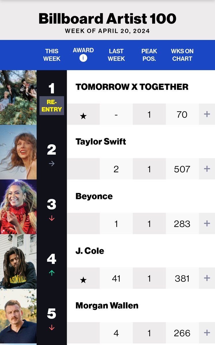Billboard Artist 100 Chart this week :

#1. <a href="/TXT_members/">TOMORROW X TOGETHER</a> [RE] 🔥
#2. Taylor Swift (=) 
#3. Beyonce (-2) 
#4. J.cole 
#5. Morgan Wallen

#TOMORROW_X_TOGETHER