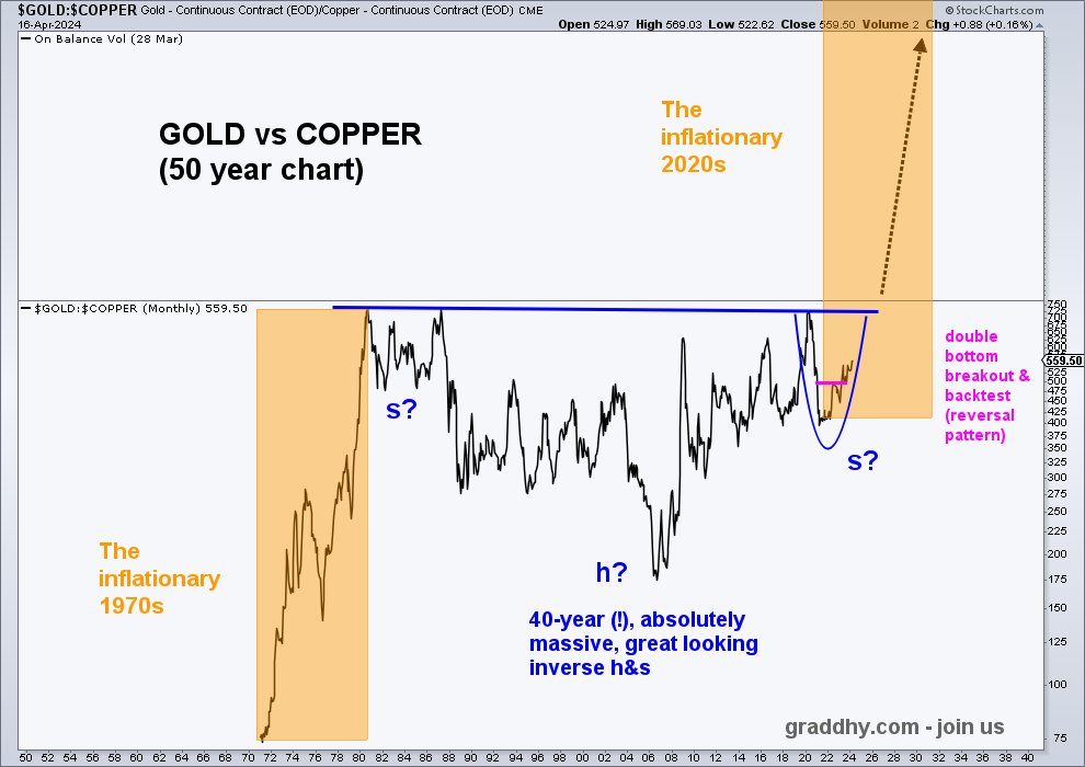 Said this chart had pink breakout, and now both #gold & #copper have broken out individually.

Gold is a safe-haven & copper a base metal that does well in good economic conditions (='Dr Copper').

It now has a new high after the pink double bottom backtest.
#commodities #joinus