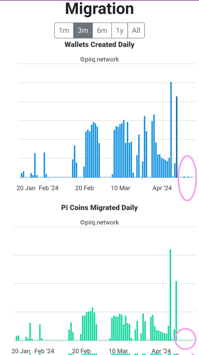 🚨🚨 #PiMainnetMigration has slowed down in recent days... 🚨🚨

🔔🔔 Wallet creation and #PiCoin
Migrations are down, in other words...

From the chart below, the indications are that even though there was a recent milestone of '10 million' KYC'ed Pioneers, there's been little…