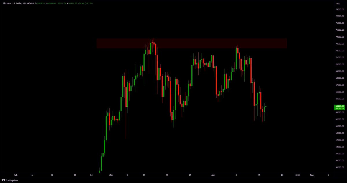 #Bitcoin  50 gündür yatay konsolidasyona giriyor...