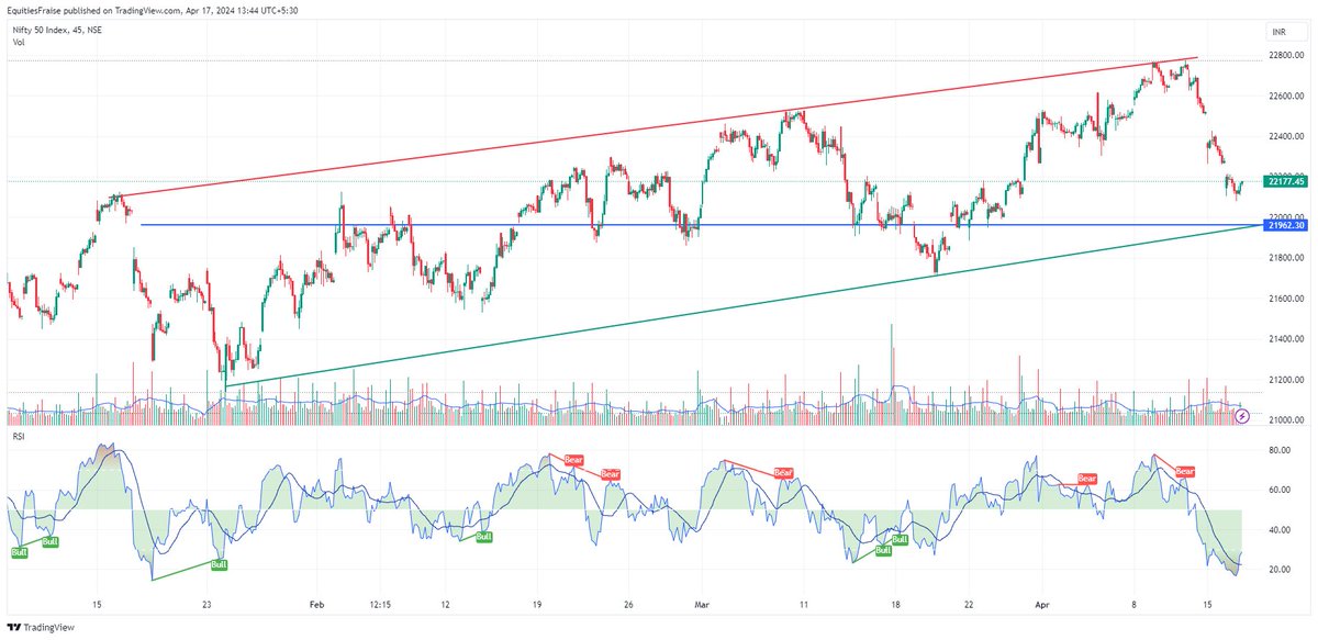 #Nifty #niftyOptions  

now 21962 seems to be strong support,

and above 21900 is reversal point.