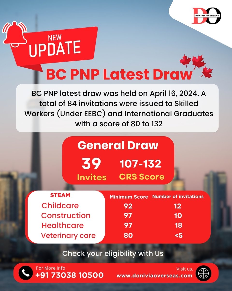 BC PNP latest draw was held on April 16, 2024. A total of 84 invitations were issued to Skilled Workers and International Graduates

 Visit us at doniviaoverseasa.com

#doniviaoverseas #BritishColumbia #immigrationconsultant #immigration #immigrationexperts #skilledworkers