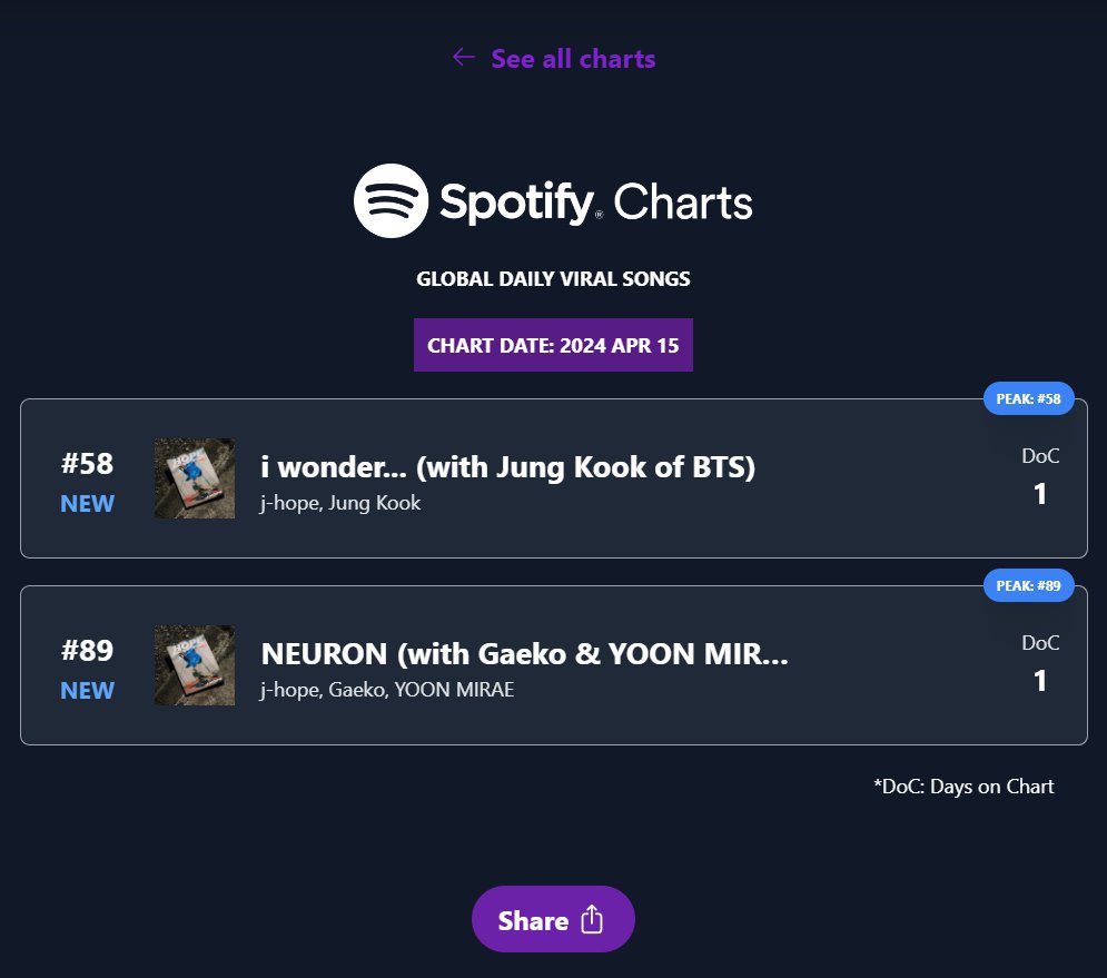 เพลง I wonder (with Jungkook of BTS) และเพลง Neuron เข้าสู่ชาร์ต Global Daily Viral Song ในอันดับที่ 58 และ 89 ตามลำดับ (15/4/2024)! เป็นเพียง 2 เพลงจากอัลบั้มใหม่ของเจโฮป HOTS VOL.1 ที่ติดชาร์ตนี้ ยินดีกับเจโฮปและจองกุกด้วยค่ะ @yourmyhopeth @dearourhope