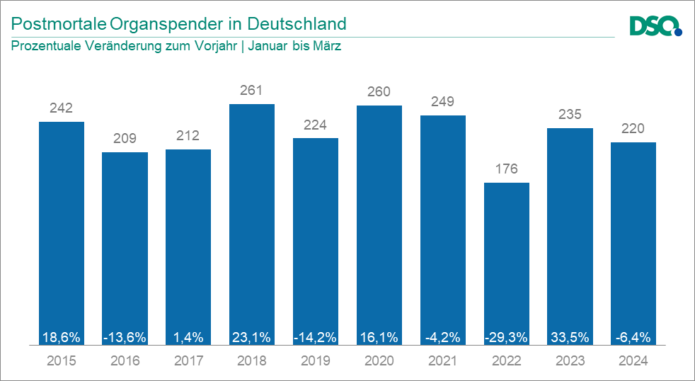 Die aktuellen Zahlen zu #Organspende und #Transplantation von Januar bis März 2024 sind nun online verfügbar. Bundesweit gab es 220 postmortale #Organspender sowie 743 durchgeführte Transplantationen. dso.de/organspende/st… dso.de/organspende/st…