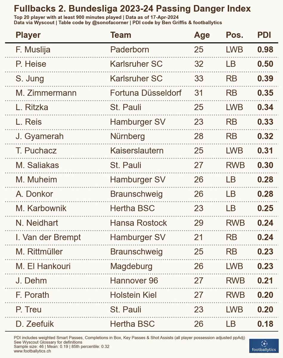 footballytics_'s tweet photo. Passgefahr #2Bundesliga Aussenverteidiger📊
Konzept 👇
https://t.co/pqQ7PaCDQc
#Buli2 #immerdabei #sv98 #fcsp #nurderHSV #NurDerFCH #fcn #Jahnelf #SCP07 #KSCmeineHeimat #KielAhoi #sgd1953 #H96 #hansa #f95 #SVS1916 #erzgebirge #Schanzer #buli2 #2Bundesliga #2BL https://t.co/VZHsi2Zvn0