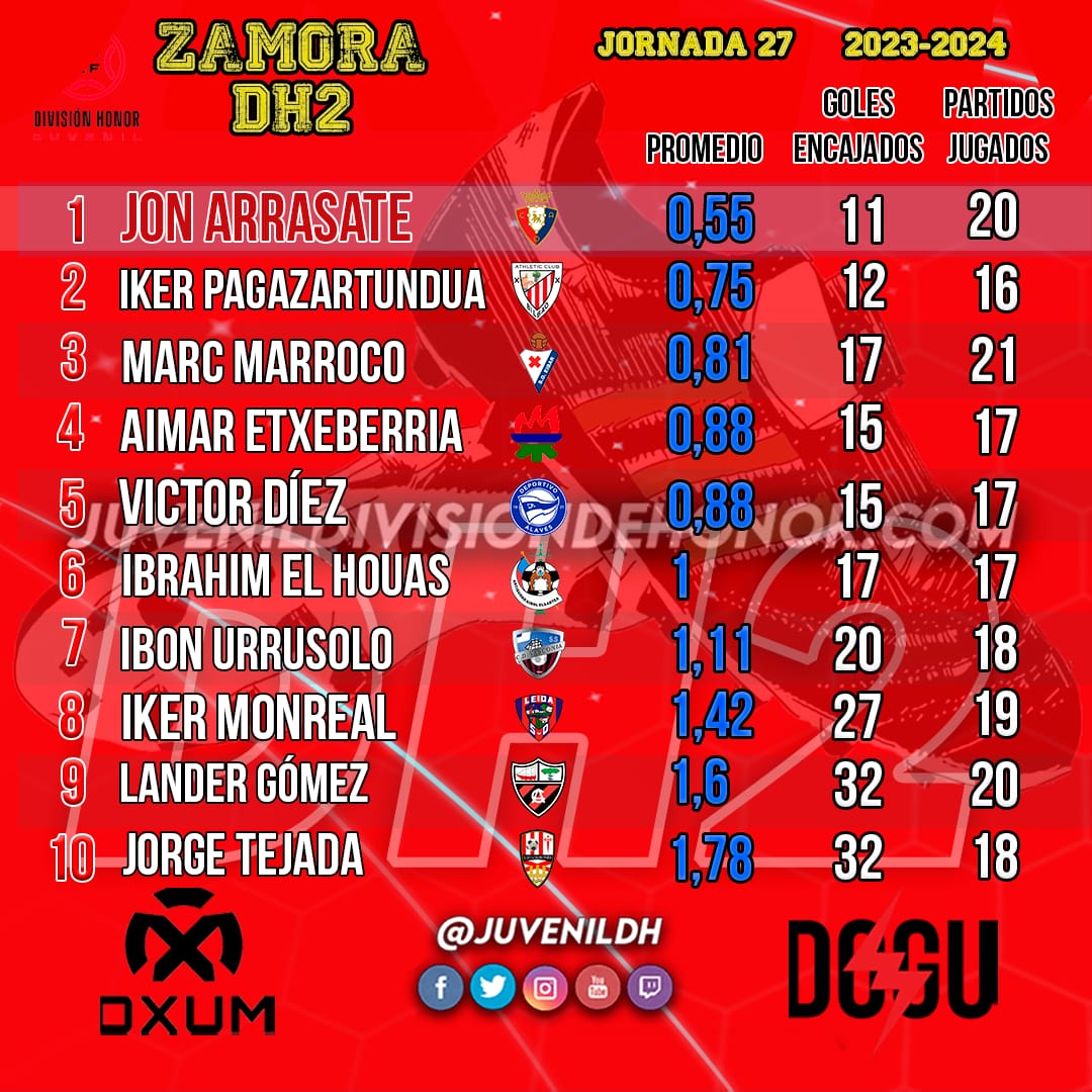 ⚽️ PICHICHIS Y ZAMORAS #DH2 🏆 

🥇Ibai Cabo ⚽️ se mantiene líder del ranking

🧨 Marcos Goñi, Lucas Sarasketa y David González empatados a 11

🧤 Jon Arrasate, líder indiscutible durante toda la temporada 

#JuvenilDH 👟