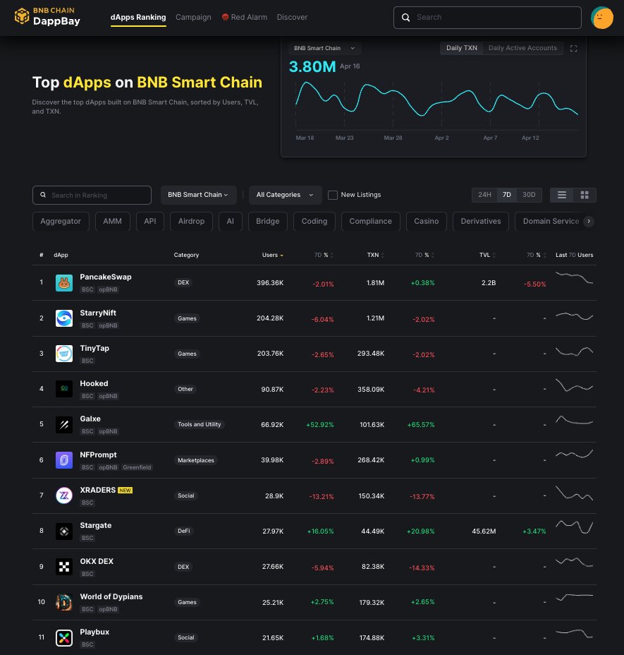 🔥WE ARE RANKED 7th among all BNB Smart Chain Dapps! #dappbay #BNBChain