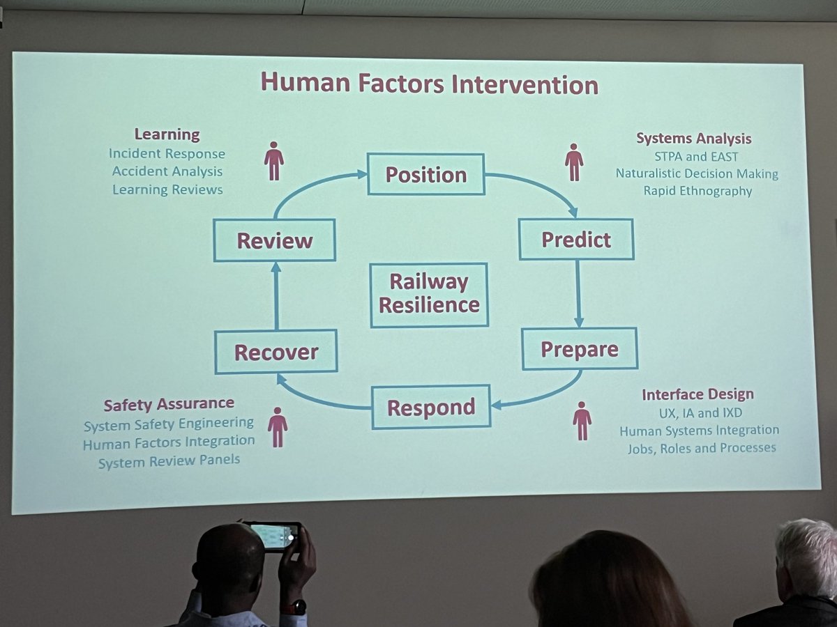 Richard Bye on Human Factors interventions for rail system resilience in the face of extreme UK weather. An interesting mix of HFE methods and approaches for a highly complex issue #rail #humanfactors #systemsthinking #railsafety #resilience #HFESEuro