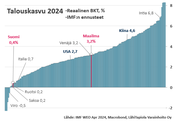 Maailmantalouden kasvuennuste ylös 0,3%-yks, mutta Suomen alas 0,6%-yks. Silti Suomen +0,4% ennuste paljon optimistisempi kuin paikallisten ennustajien konsensus -0,4%. Suomen kasvu on toista vuotta putkeen maailman heikoimmassa kymppisakissa. #talous #imfweo