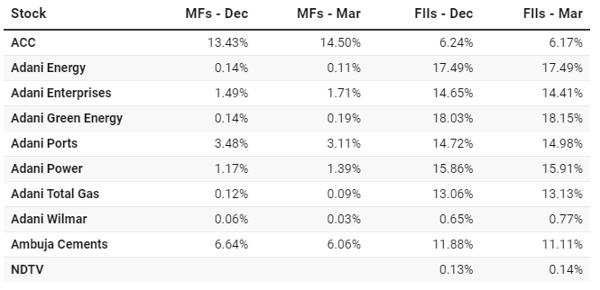 During the quarter, FII ownership went up by 26 bps to 14.98% in #AdaniPorts. #AdaniGreenEnergy & #AdaniWilmar also saw a rise of 12 bps each in FII holding. Other stocks in which foreign ownership rose quarter-on-quarter are #AdaniPower, #ATGL #NDTV, shows data.