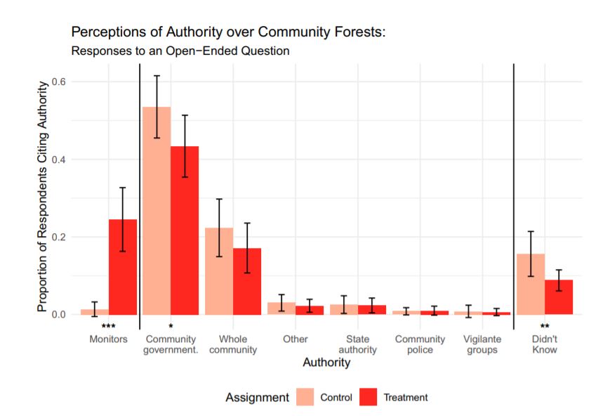 In this study, authors (@tara_slough, Jacob Kopas, and @jurpelai) analyze a community monitoring program that facilitated transfer of early deforestation alerts to indigenous communities in the Peruvian #Amazon: pnas.org/content/118/29…