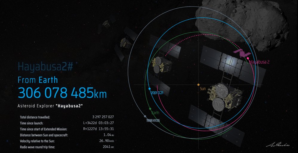 Hayabusa2 is currently flying on the opposite side of the Sun from Earth. This is called solar conjunction, and will last about 3 months. Because the Sun is in the direction of Hayabusa2, communication is difficult, so we sent all necessarily commands in advance of conjunction.