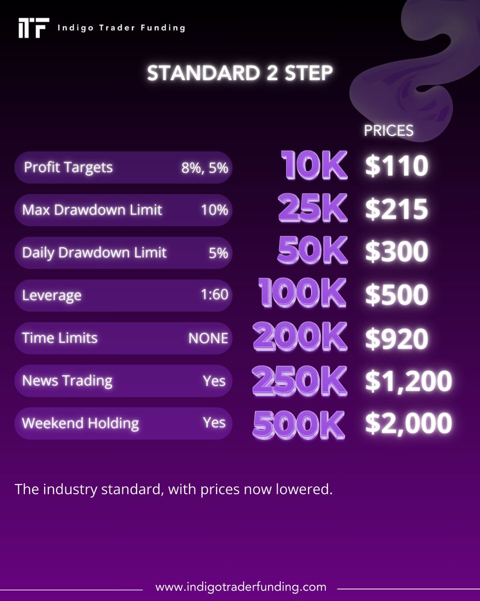 Did you know that we recently reduced our prices across our evaluation models? Here is our standard 2 Step model 👇 Get 50% off all 10K and 25K evaluations with CODE: APRIL50 Get 12% off all other evaluations with CODE: APRIL12 indigotraderfunding.com