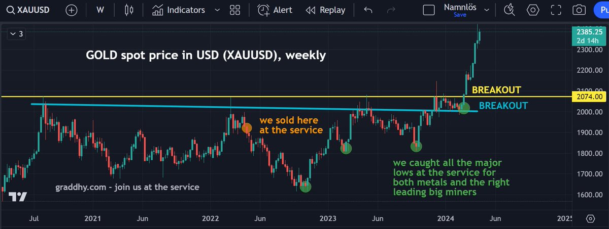 We were prepared for the expected $GOLD historical breakout at the service.

Most have to be on the wrong side for big moves to happen. Means one must ignore all those opinions & narratives, as most have to be wrong.
#joinus at graddhy.com for real daily guidance