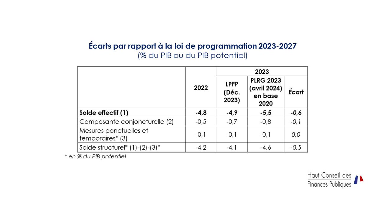 HCFP_fr's tweet photo. L’écart entre le solde structurel constaté et celui prévu au titre de la même année par la loi de programmation des finances publiques (#LPFP) atteint 0,5 point de PIB potentiel en 2023.

3/4 🧶 https://t.co/ap3js9s9iZ