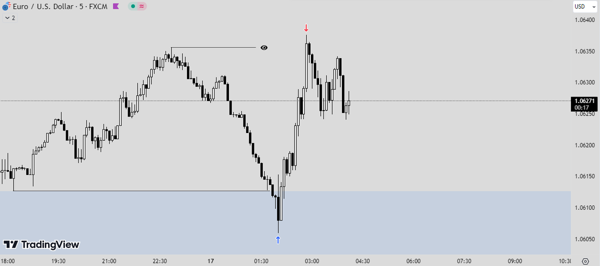 🇪🇺 / 🇺🇸 Candle's range theory, discovered by @Romeotpt. Turtle soup model. Fuck market structure and everyone that says otherwise. Trade breakdown in next post.