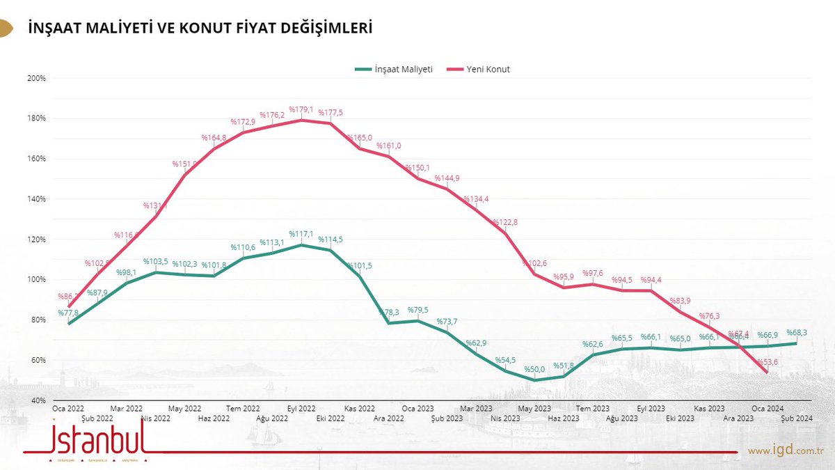 Konut fiyatları en as inşaat maliyetleri kadar artar diyenlere gelsin ‼️ Konut fiyat artışları inşaat maliyet artışlarının altına kalmaya devam ediyor.