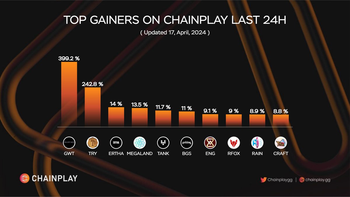 🔥 Top Gainers on ChainPlay Last 24H $GWT @GalaxyWarNFT  $TRY @Tryhardsio  $ERTHA @ErthaGame  $MEGALAND @metagalaxyland  $TANK @cryptotanksio  $BGS @BOG_Official_  $EB @EBMetaverse  $RFOX @RFOX_Official  $RAIN @RainmakerGaming  $CRAFT @Talecraftio  #PlayToEarn #GamingTrend