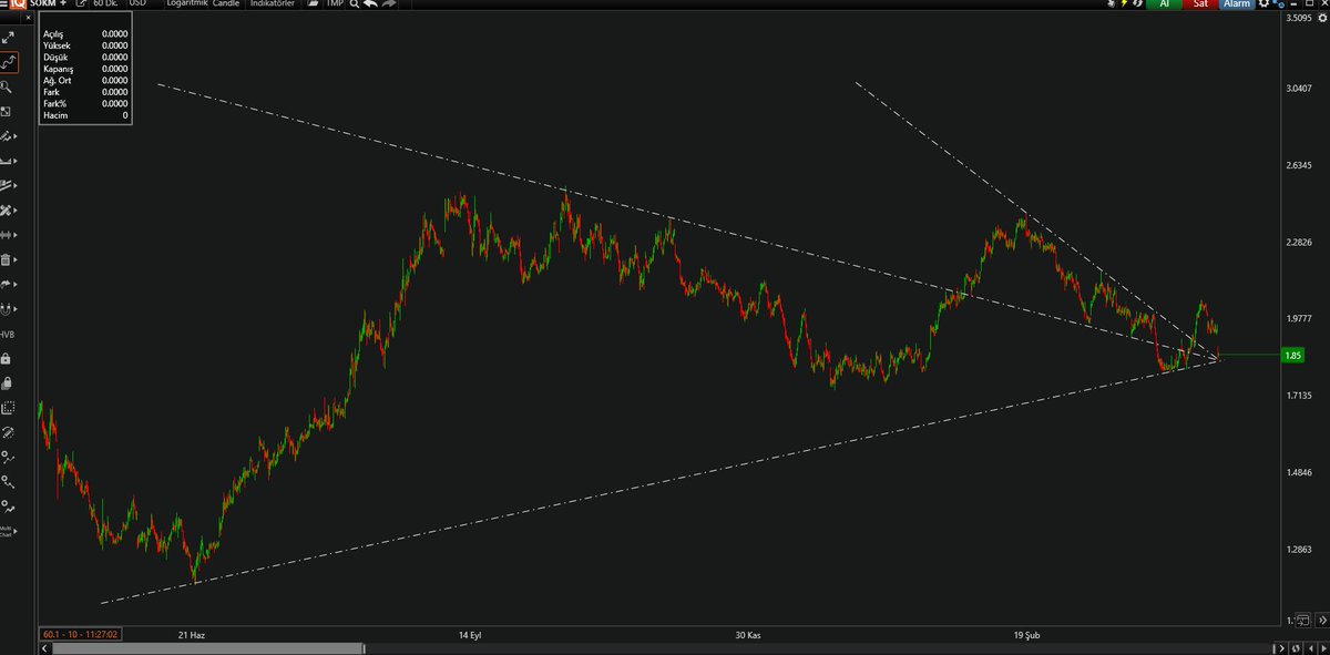 #SOKM dolar bazı güzel alım bölgesi