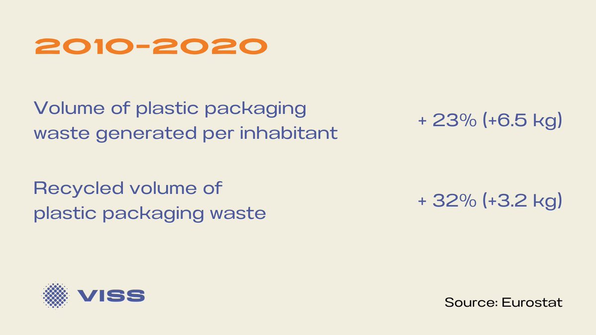 #DYK? Despite a visible improvement, the amount of plastic packaging that wasn’t recycled increased by 3.4 kg per inhabitant since 2010 due to the greater increase in #plasticpackaging waste generated. #NewPlastics4EU