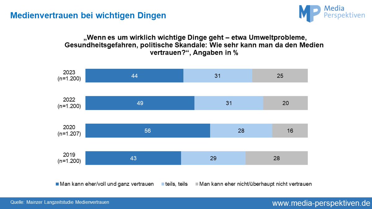 44 % der Deutschen vertrauten 2023 den Medien in wichtigen Fragen voll und ganz/weitgehend. Mehr Ergebnisse der 9. Welle der Mainzer Langzeitstudie Medienvertrauen: ard-media.de/mediaperspekti… @MTM_Leipzig @Tanjev @js_mainz @ifp_mainz @ziegelem