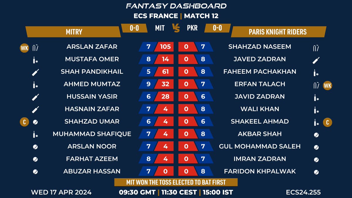🚨 LIVE from France 🇫🇷, Match 12 🚨 Paris Knight Riders take on Mitry. Follow all the action LIVE on our YouTube page and @Dream11 & @FanCode in India! #EuropeanCricket #EuropeanCricketSeries #StrongerTogether #CricketInFrance