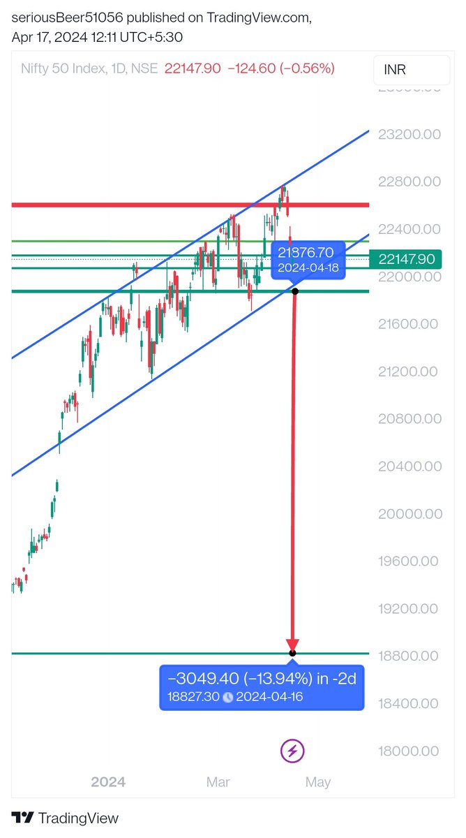 #Nifty has formed A Bear flag pattern and now its likely to give the brekdown of this pattern .

Nifty Target  : 18800 

stoploss : 22650 

Time frame : 45-60 days.

#stockmarketcrash #nifty50