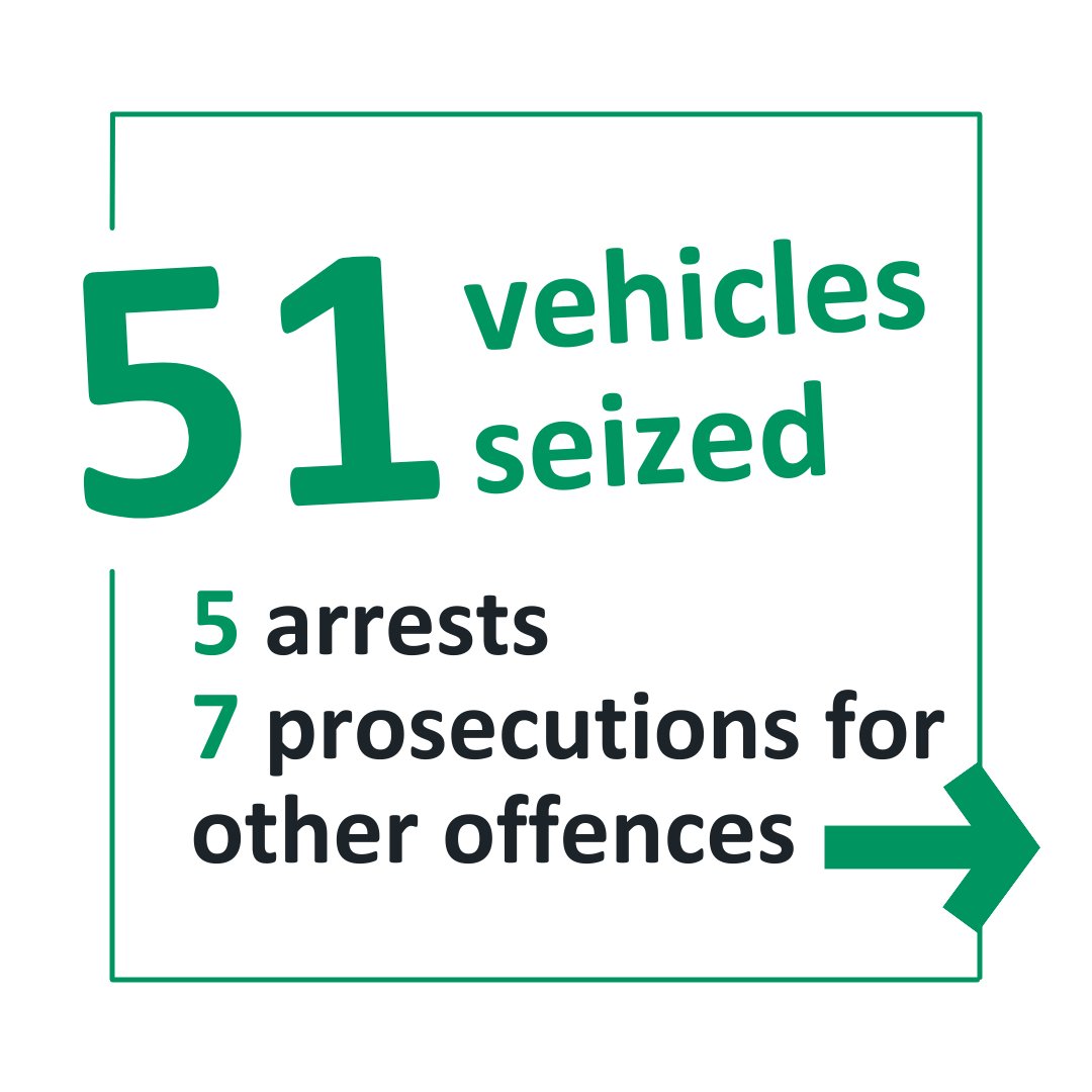 It was a busy day for police forces from Wales to London as they joined together in a brand-new operation to tackle #UninsuredDriving

The initiative not only took uninsured vehicles off the road but uncovered some even more serious crimes too.  ow.ly/mhQ150RhRfN