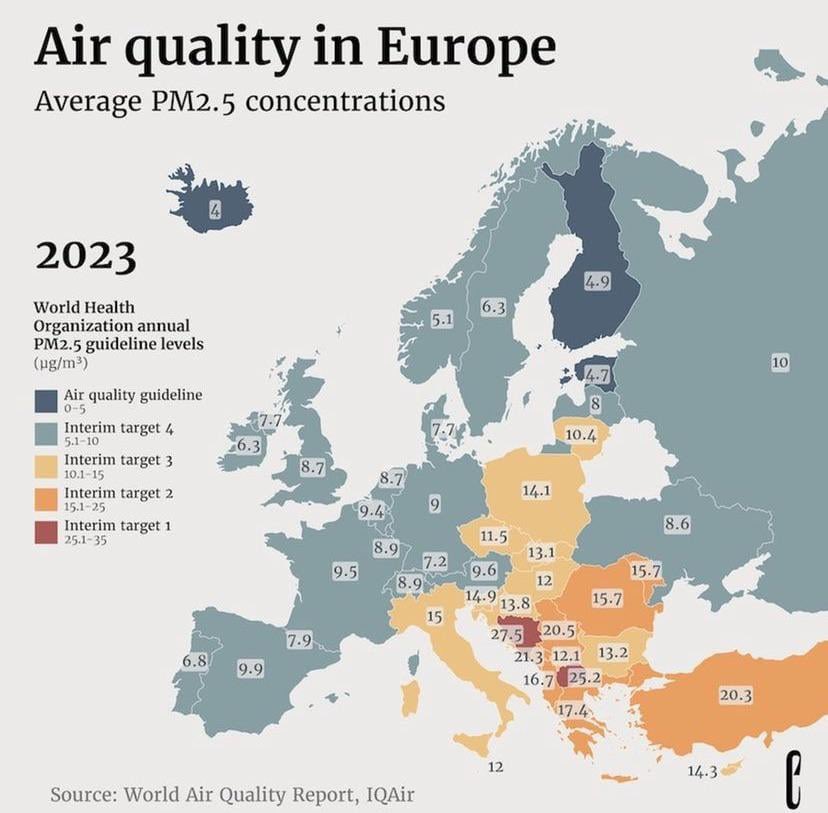 Europe’s air quality varies widely! The latest World Air Quality Report reveals PM2.5 levels: from 4.9 in Sweden to a concerning 27.5 in Bosnia and Herzegovina. Just 3 countries meet the recommended level.