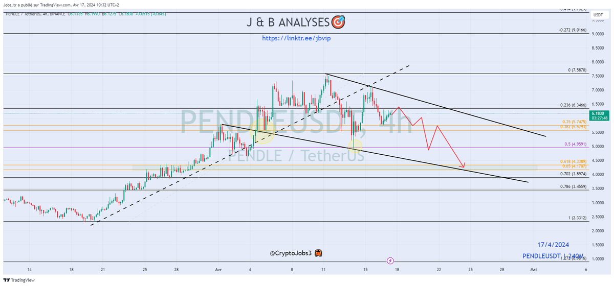 $PENDLE - update: I was right for the short term! 📈 Now it's time to 📉 I opened a short position here around the red box! #DYOR Regarding the current market mood, I think that the price could easely retest the 5.00 or 4.0$ zone. Copy my trade on #BITGET :👇…