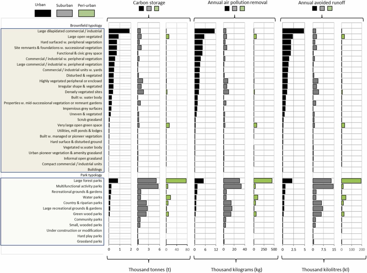 **NEW RESEARCH** Examining regulating ecosystem service provision by brownfield and park typologies and their urban distribution doi.org/10.1016/j.ufug… #greeninfrastructure #brownfield #urbanplanning @MMU_NATSCI @PaulPrestonEnv