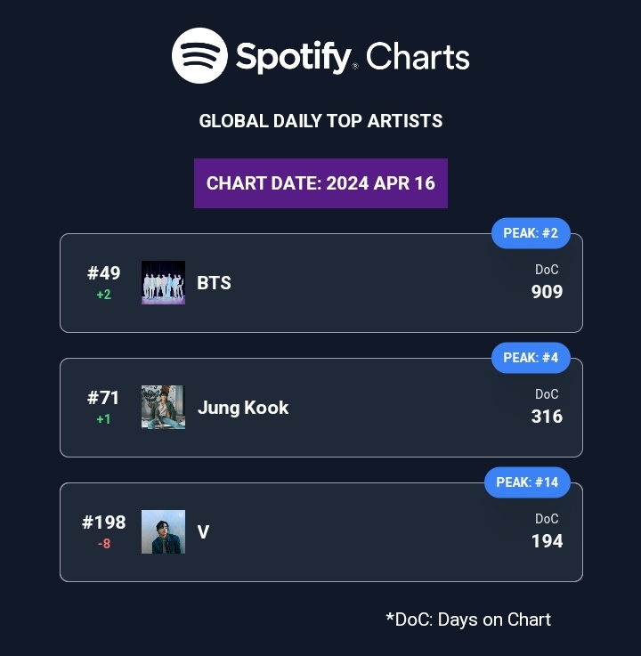 🌍Global Spotify Daily Top Artists Chart- 16th April,2024. Stream #V's discography or else we'll leave the chart tomorrow. Keep streaming!