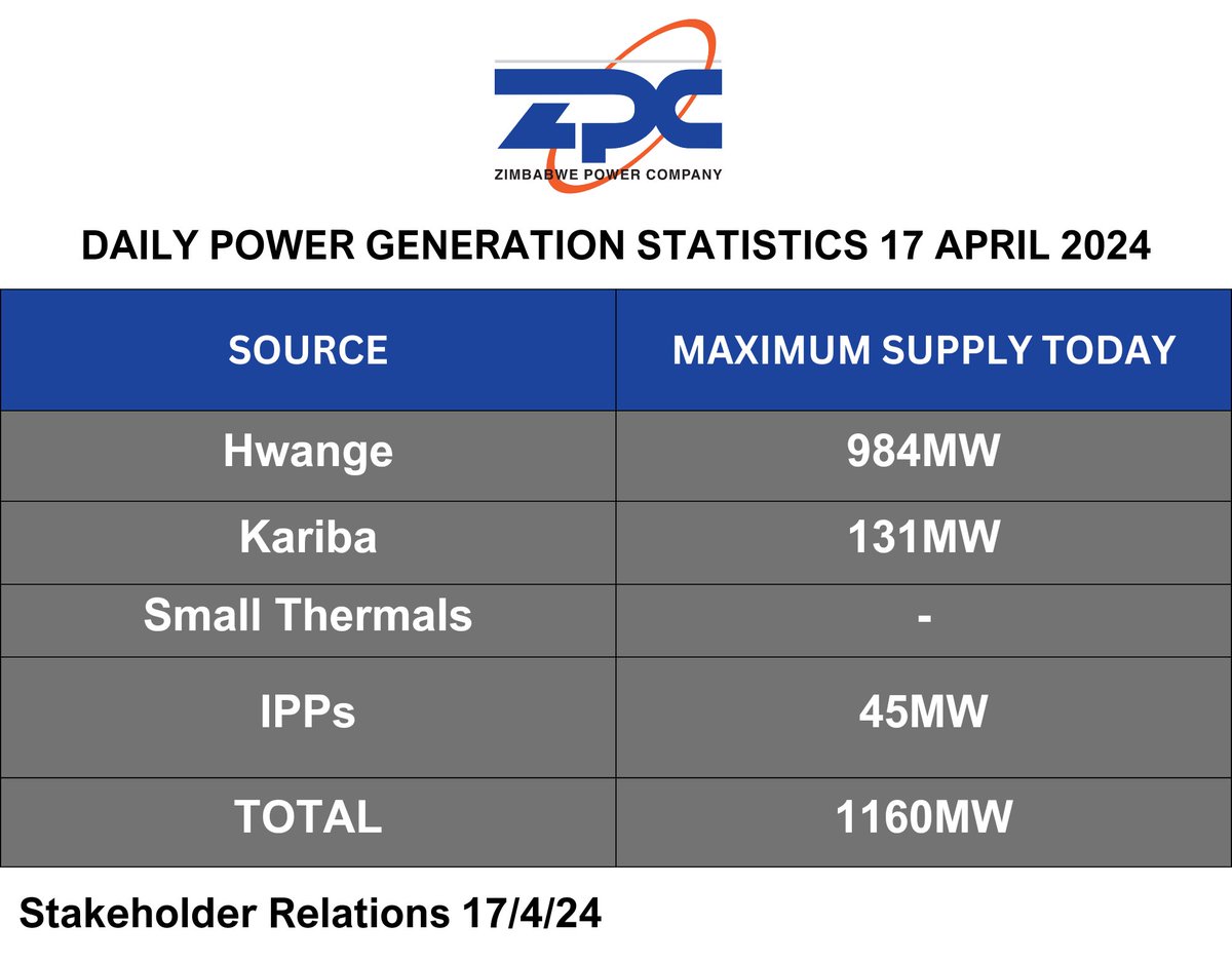 Zimbabwe Power Company (@officialzpc) on Twitter photo 2024-04-17 08:35:54
