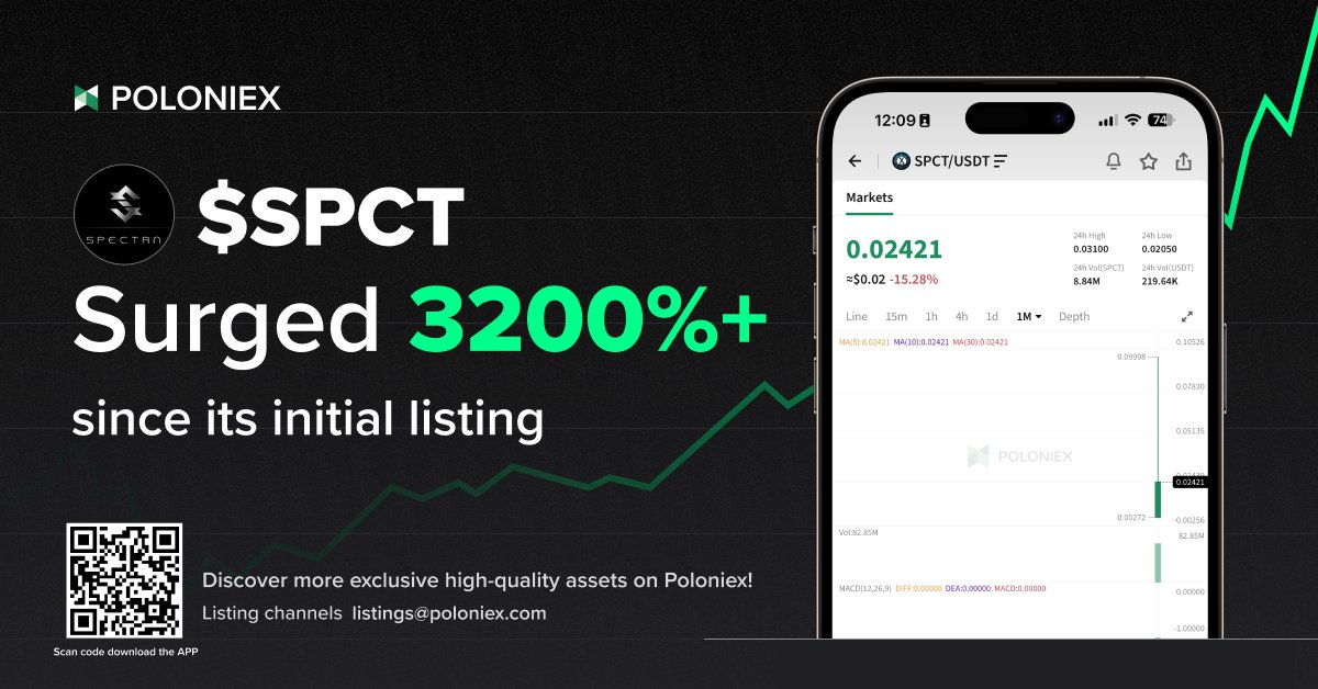 🥳@SpectraChain has seen an incredible 3⃣2⃣0⃣0⃣% surge since its initial launch on #poloniex !🚀 

🤩Start trading $SPCT !! 
Let's ride the wave of success together! 💰📈

🤑poloniex.com/trade/SPCT_USD…
