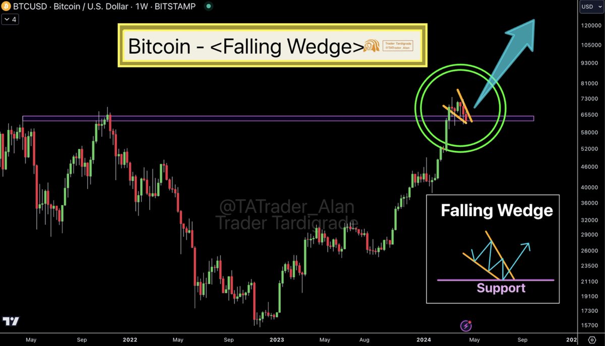 A beautiful Falling Wedge has been seen on #Bitocin weekly chart.🔥 This bullish pattern is sitting right onto the main support line, which gives this signal even more bullish.🚀