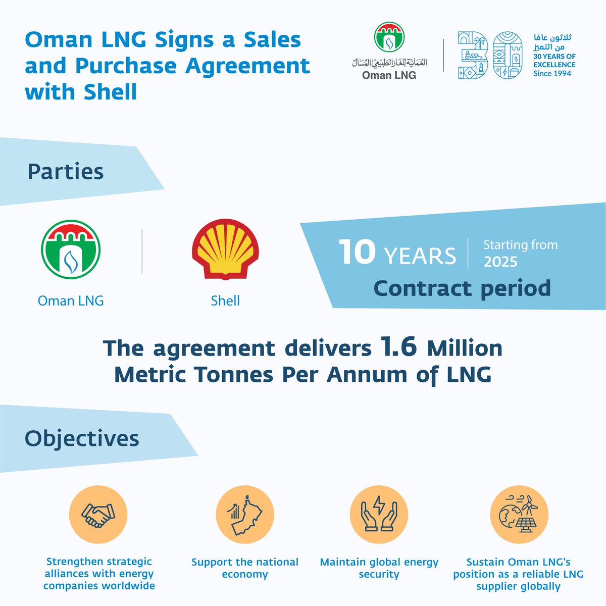 استكمالا لسعينا الحثيث لنكون الأفضل في كل ما نقوم به، وقعت الشركة اتفاقية بيع وشراء مع شركة شل للتجارة الشرق الأوسط لتصدير 1.6 مليون طن متري سنوياً من الغاز الطبيعي المسال. تأتي هذه الخطوة لتعزز من مكانة الشركة كمورد معتمد للطاقة عالمياً ولدعم الناتج المحلي. Oman LNG has…