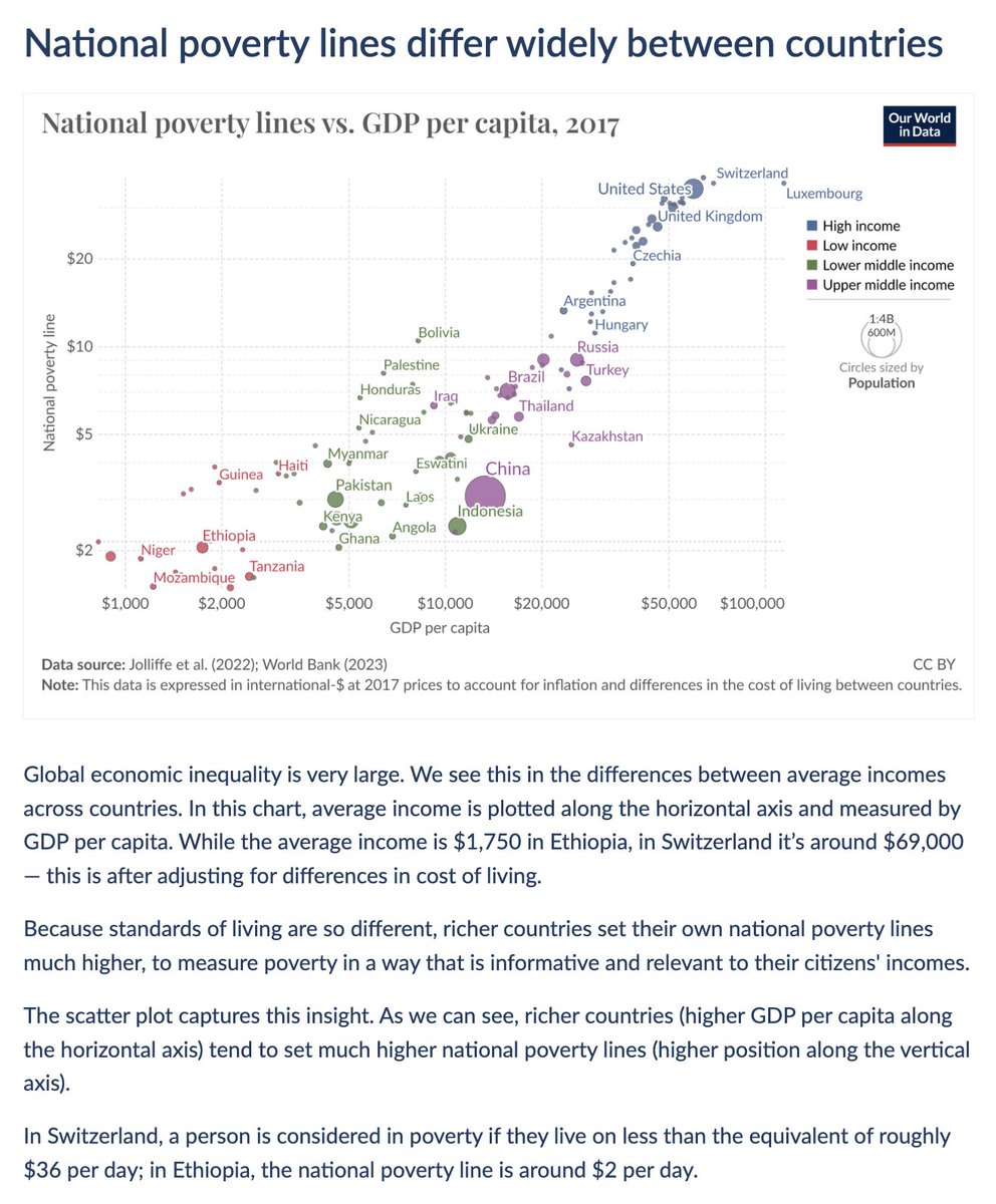 National poverty lines differ widely between countries Today's data insight is by @EOrtizOspina. You can find all of our Data Insights on their dedicated feed: ourworldindata.org/data-insights