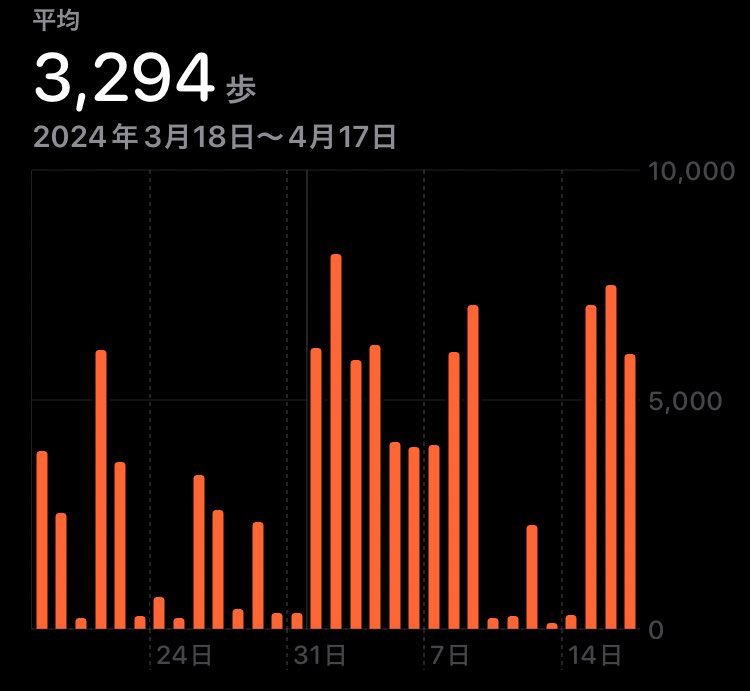 最近、Xは低浮上気味だけど 4月から毎日走ってるし （風邪ひいて5日休んだ） 毎日ARAM配信してダイヤ〜チャレ帯の気分転換の相手してます あ、3日前から軽い筋トレも始めました