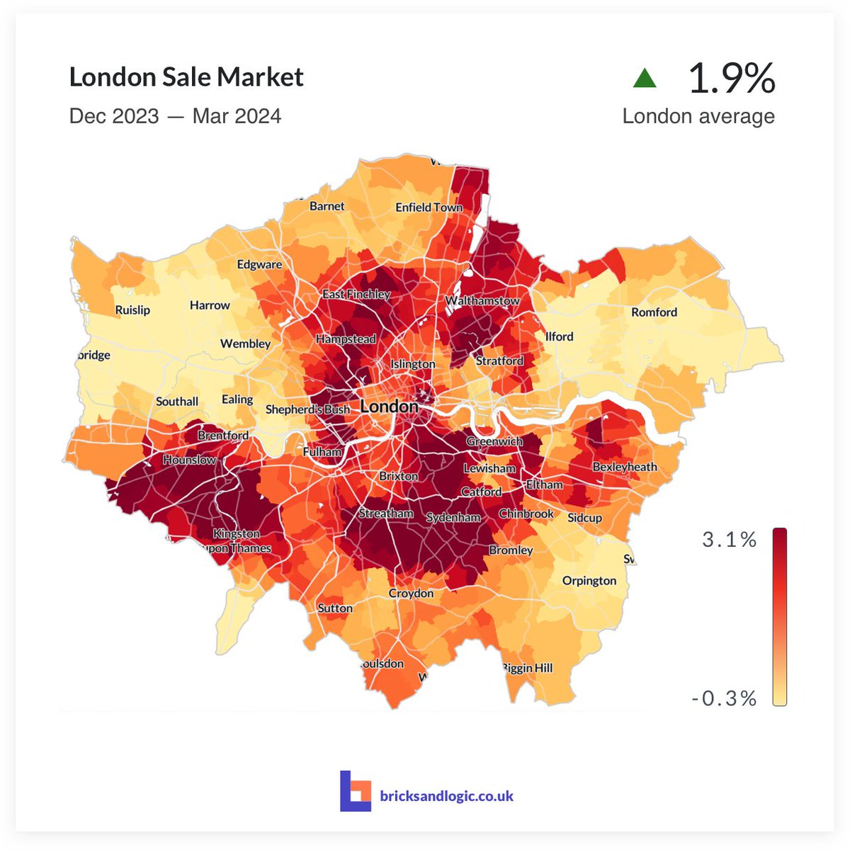 Across #London, the average sale value rose by 1.9% over the past 3 months varying between 0.3% growth to 3.1% growth depending on location.
Check out the full update: bricksandlogic.co.uk/blog/april-202…
#ukhousing #londonproperty