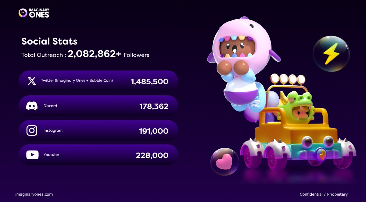 Latest update on social stats from <a href="/Imaginary_Ones/">Imaginary Ones | Bubio.ai</a> 

X followers ✖️- <a href="/Imaginary_Ones/">Imaginary Ones | Bubio.ai</a> + <a href="/GetBubbleCoin/">BubbleCoin</a> 1.485.500
Discord Members🤖 - 178.362 
Instagram followers 📷 - 191.000
Youtube subscribers 🟥 - 228.000
Total outreach - 2.082.862 + 

Talking about mass adoption?! $BUBBLE