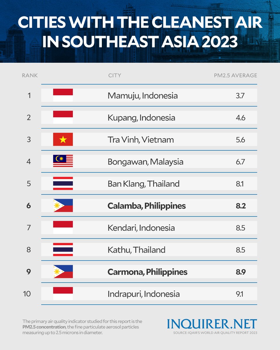 Calamba City has the cleanest air in the Philippines, according to the 2023 World Air Quality Report, ranking sixth in Southeast Asia. Carmona City, Cavite, also joined the regional list at number 9 and Balanga, Bataan, at rank 11.

Story soon on inquirer.net.