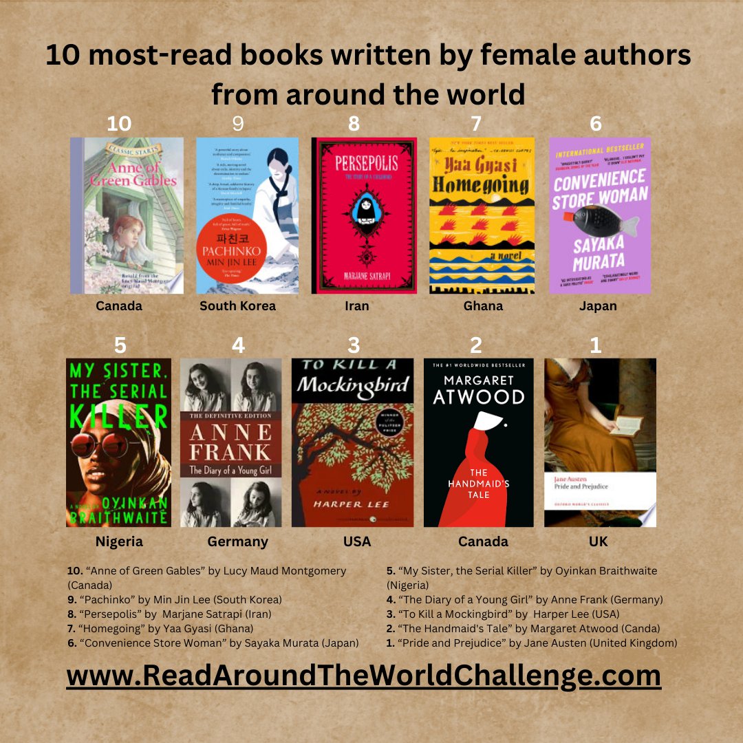 Here are 10 of the most-read books written by female authors from around the world. How many have you read?readaroundtheworldchallenge.com