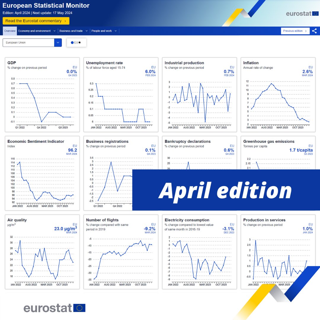 🆕 European #StatisticalMonitor: April edition ❗April highlights: EU production in services reaches a historic high, in a context of falling inflation. Industrial production and economic sentiment lag behind. Learn more 👉europa.eu/!TfvFww