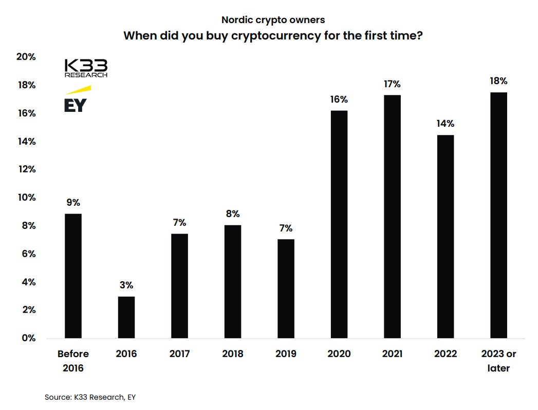 💡Two-thirds of Nordic crypto owners bought their first coins in 2020 or later