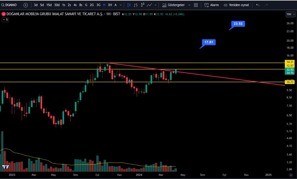 #DGNMO 12,97 DİRENÇ BÖLGESİ ÜZERİNDE YAPACAĞI KAPANIŞLARDA  14,31-17,81 VE 23,52 SIRALI HEDEFLERİ OLACAKTIR.